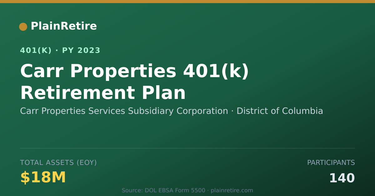 Shareable card for Carr Properties Services Subsidiary Corpo 401(k) Plan (2023)