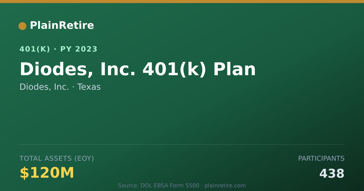 Shareable card for Diodes, Inc. 401(k) Plan (2023)