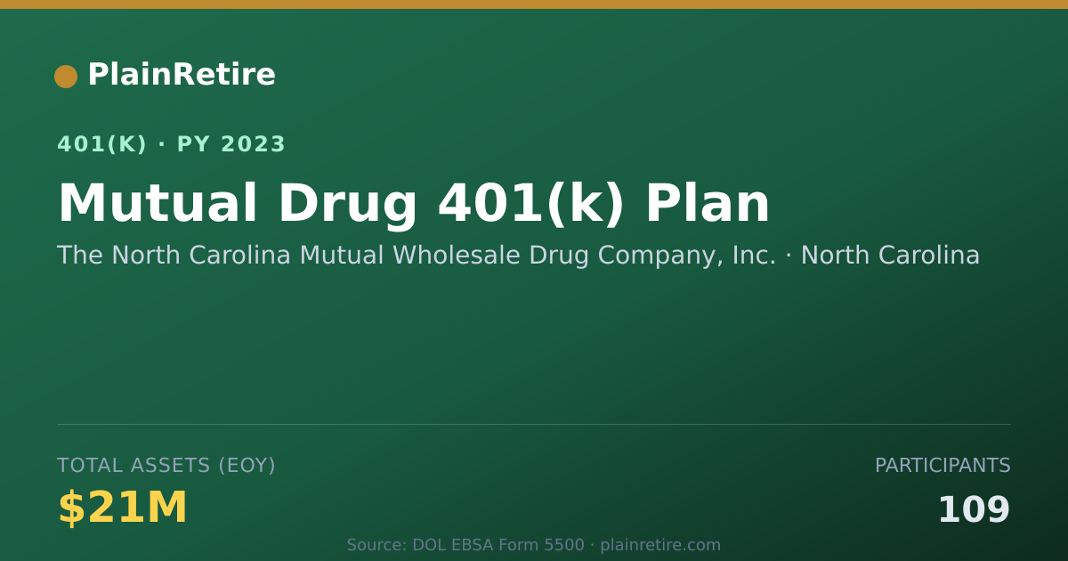 Shareable card for The North Carolina Mutual Wholesale Drug 401(k) Plan (2023)