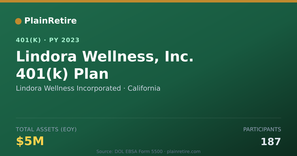 Shareable card for Lindora Wellness Incorporated 401(k) Plan (2023)