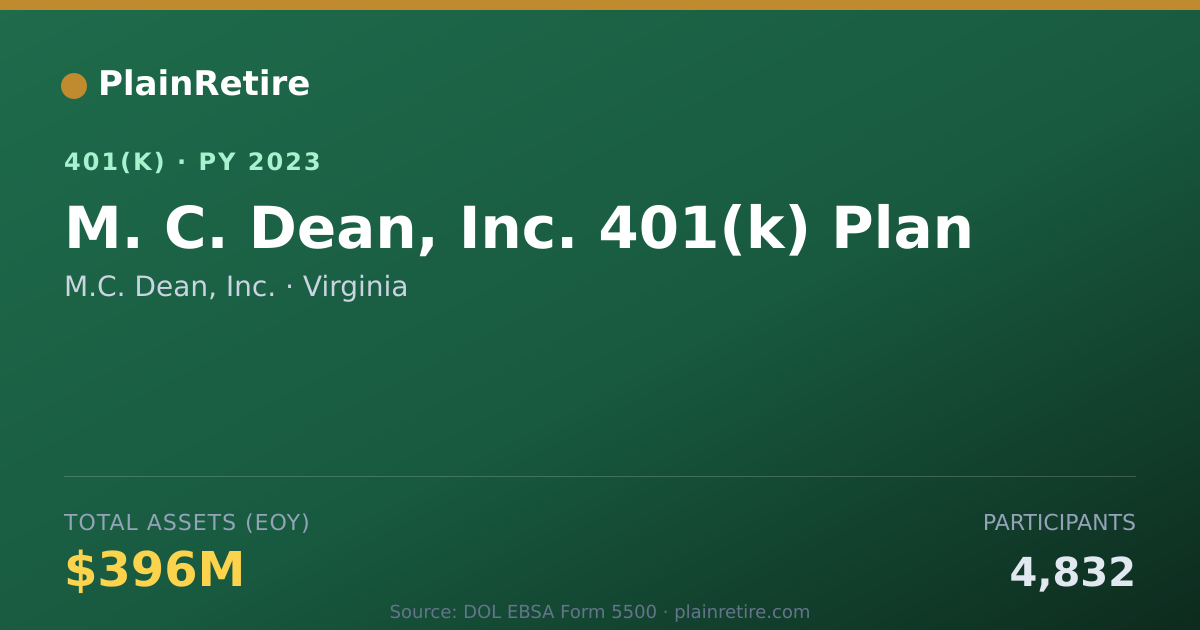 Shareable card for M.C. Dean, Inc. 401(k) Plan (2023)