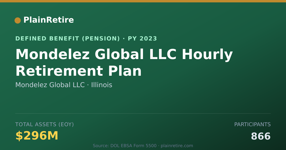 Shareable card for Mondelez Global LLC Pension Plan (2023)