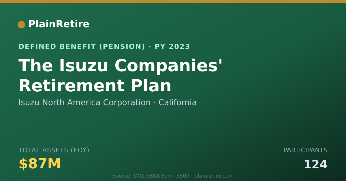 Shareable card for Isuzu North America Corporation Pension Plan (2023)