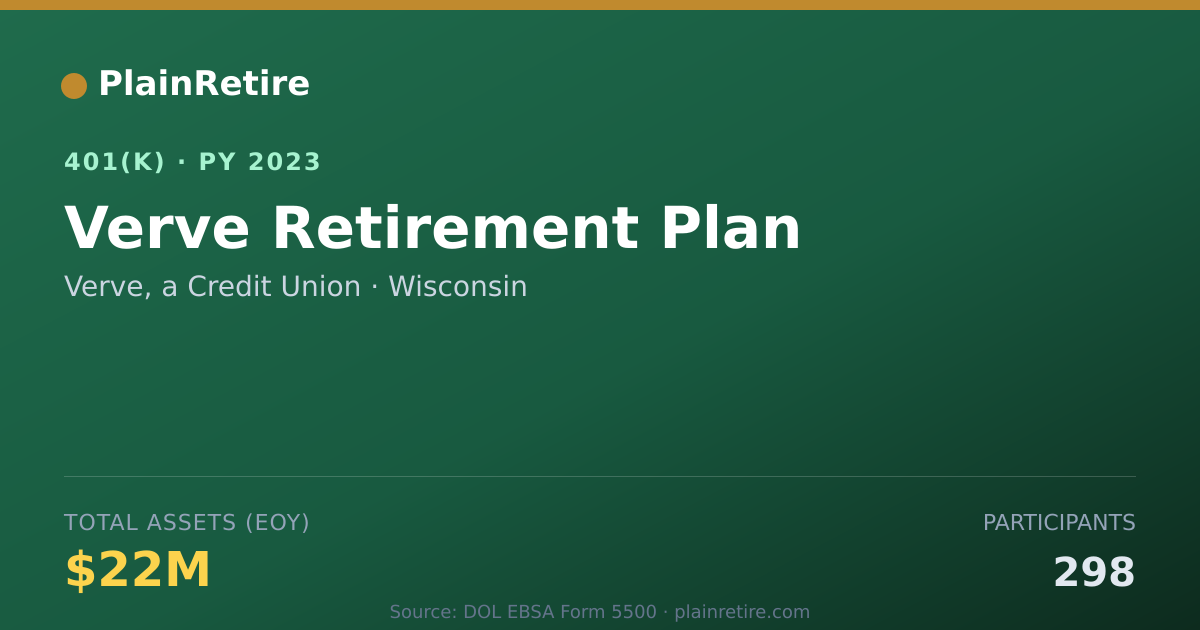 Shareable card for Verve, a Credit Union 401(k) Plan (2023)