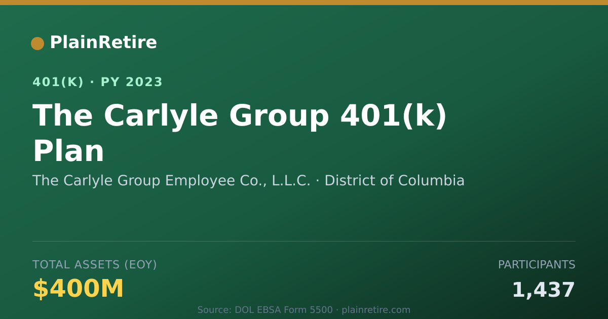 Shareable card for The Carlyle Group Employee Co., L.L.C. 401(k) Plan (2023)