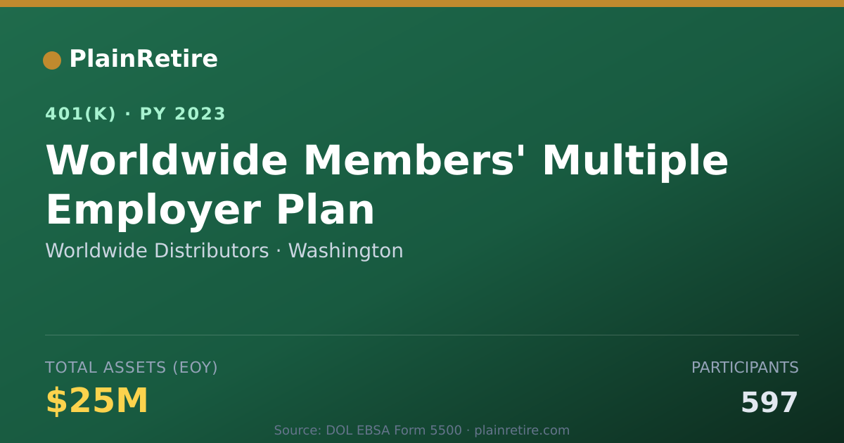 Shareable card for Worldwide Distributors 401(k) Plan (2023)