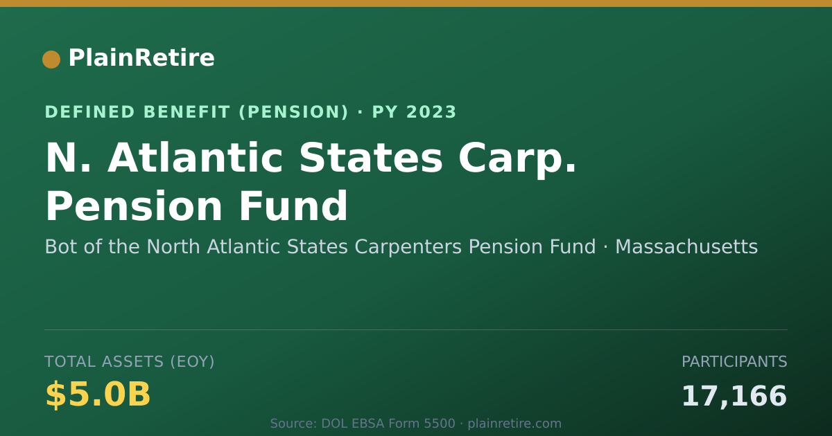 Shareable card for Bot of the North Atlantic States Carpent Pension Plan (2023)