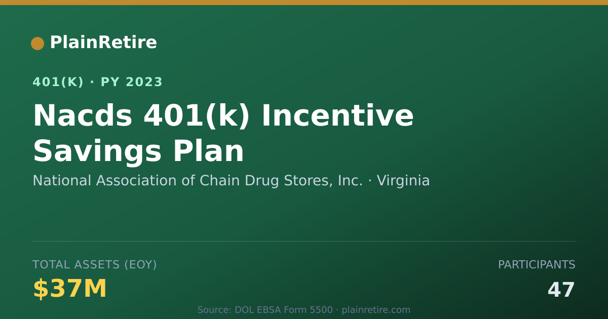 Shareable card for National Association of Chain Drug Stores 401(k) Plan (2023)