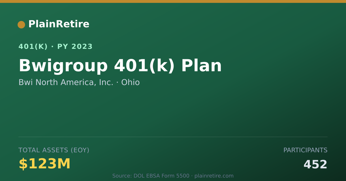 Shareable card for Bwi North America, Inc. 401(k) Plan (2023)