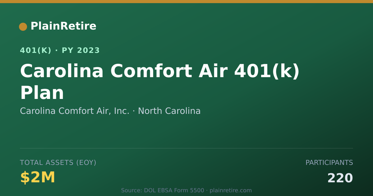Shareable card for Carolina Comfort Air, Inc. 401(k) Plan (2023)