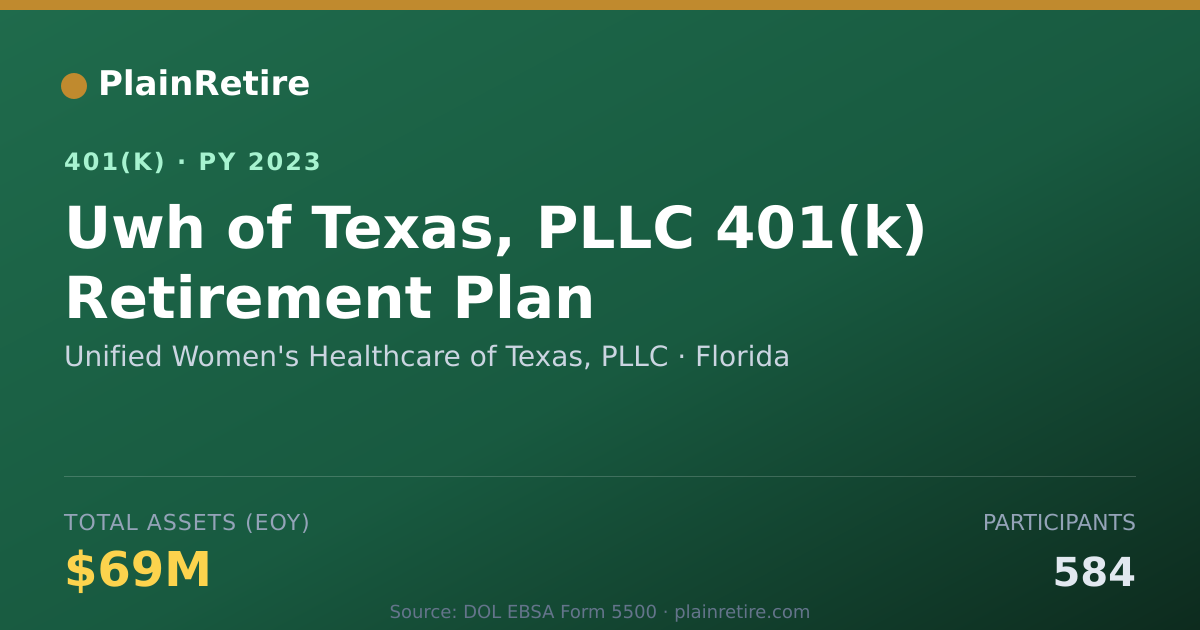 Shareable card for Unified Women's Healthcare of Texas, PLLC 401(k) Plan (2023)