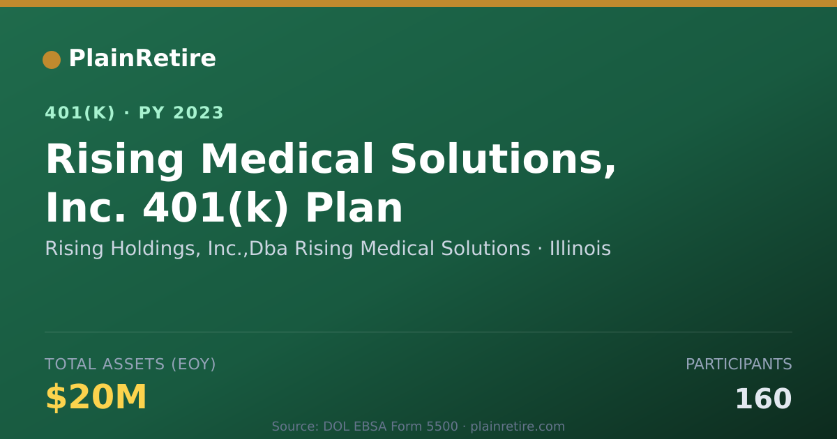 Shareable card for Rising Holdings, Inc.,Dba Rising Medical 401(k) Plan (2023)