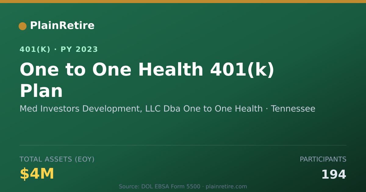 Shareable card for Med Investors Development, LLC Dba One to 401(k) Plan (2023)