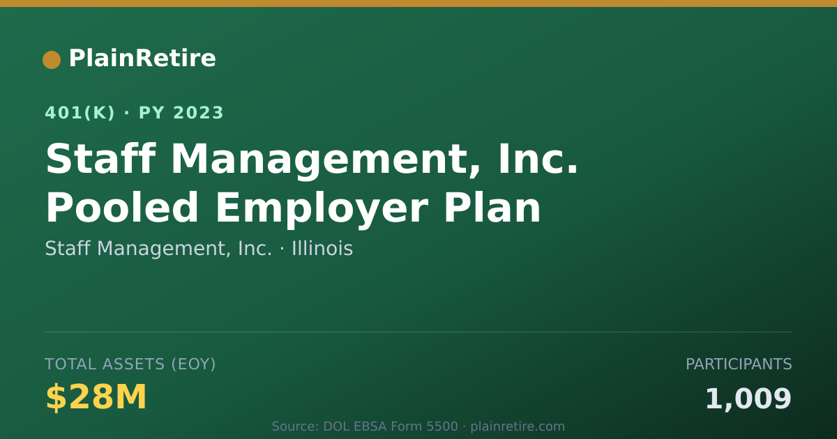 Shareable card for Staff Management, Inc. 401(k) Plan (2023)