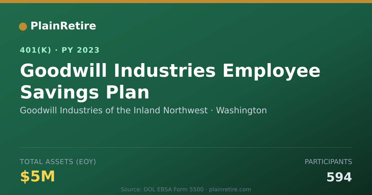 Shareable card for Goodwill Industries of the Inland Northwe 401(k) Plan (2023)