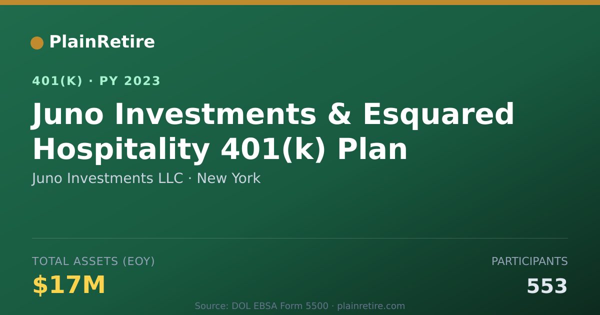 Shareable card for Juno Investments LLC 401(k) Plan (2023)