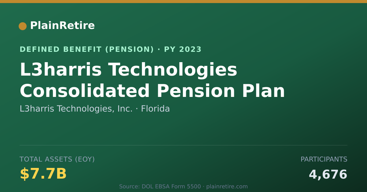 Shareable card for L3harris Technologies, Inc. Pension Plan (2023)