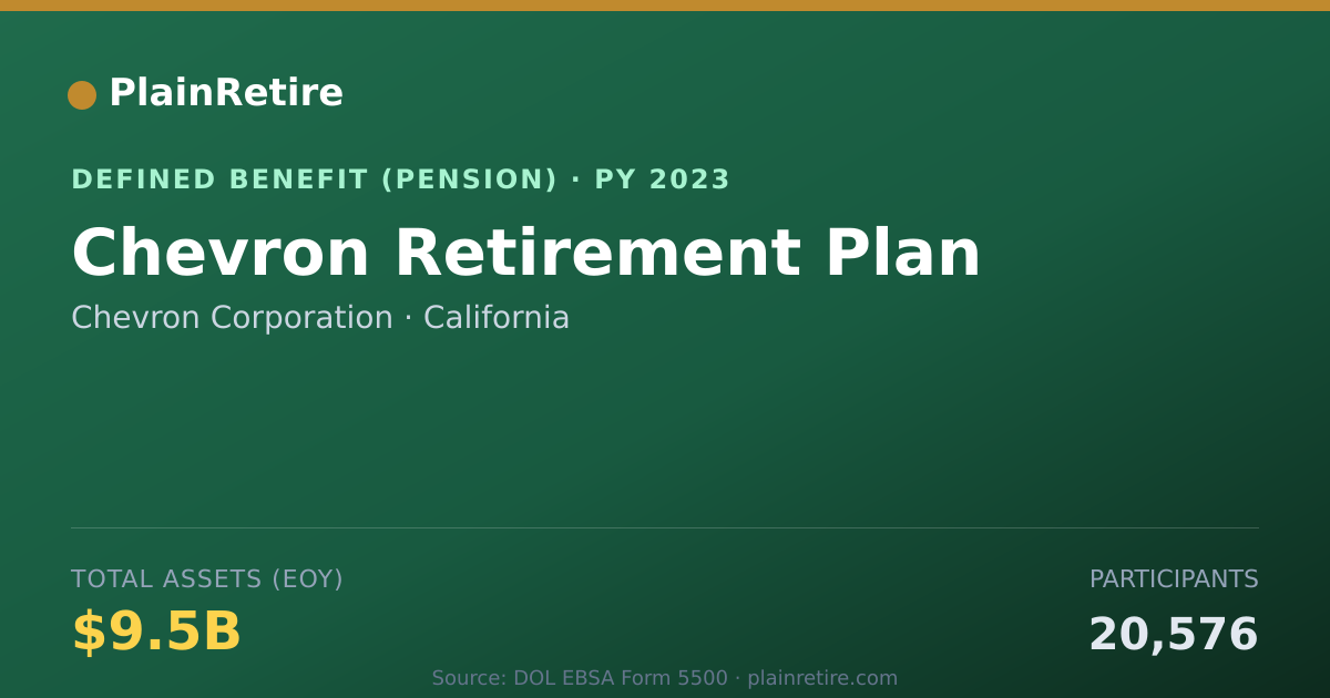 Shareable card for Chevron Corporation Pension Plan (2023)