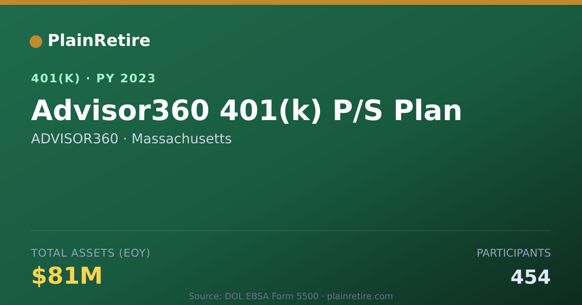 Shareable card for ADVISOR360 401(k) Plan (2023)
