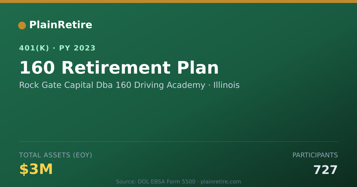 Shareable card for Rock Gate Capital Dba 160 Driving Academy 401(k) Plan (2023)