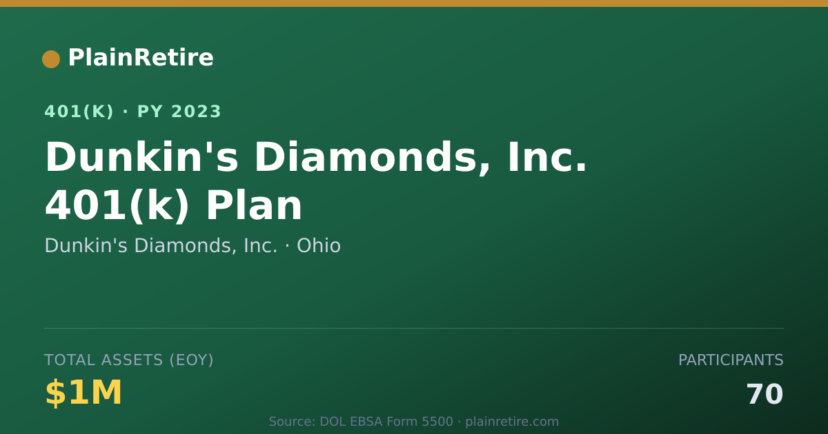 Shareable card for Dunkin's Diamonds, Inc. 401(k) Plan (2023)