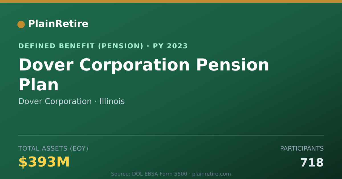 Shareable card for Dover Corporation Pension Plan (2023)