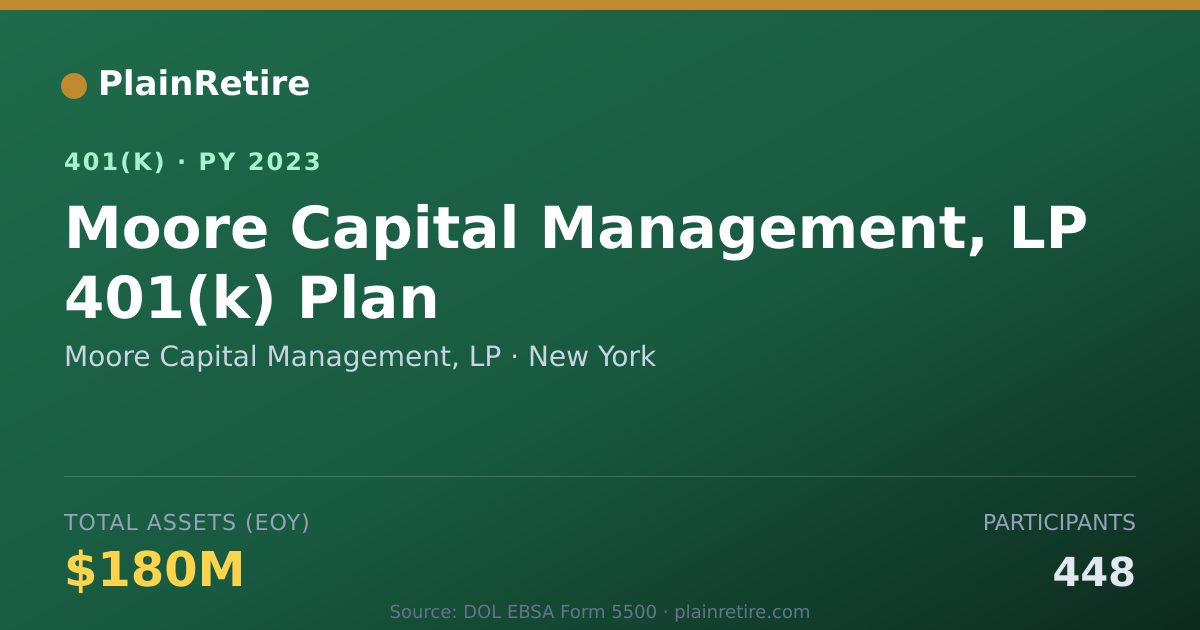 Shareable card for Moore Capital Management, LP 401(k) Plan (2023)