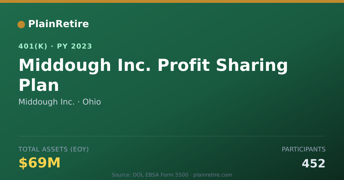 Shareable card for Middough Inc. 401(k) Plan (2023)