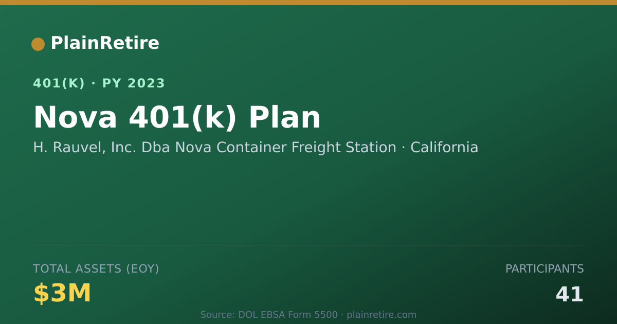 Shareable card for H. Rauvel, Inc. Dba Nova Container Freigh 401(k) Plan (2023)