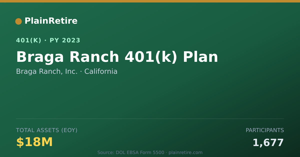 Shareable card for Braga Ranch, Inc. 401(k) Plan (2023)