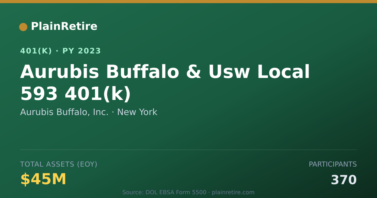 Shareable card for Aurubis Buffalo, Inc. 401(k) Plan (2023)