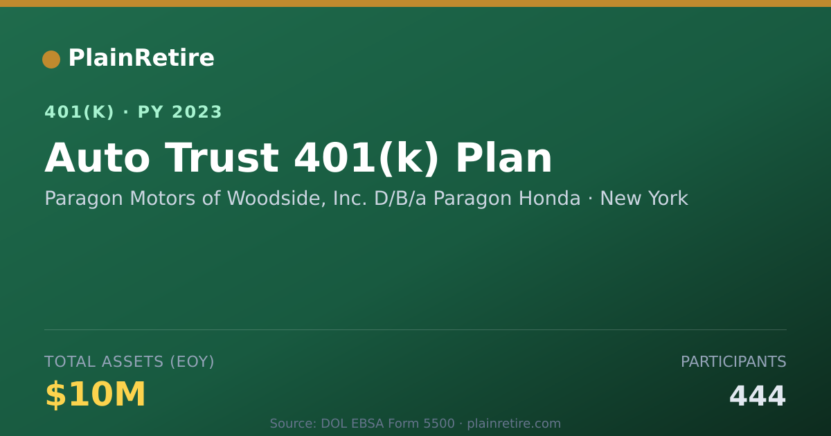 Shareable card for Paragon Motors of Woodside, Inc. D/B/a Pa 401(k) Plan (2023)