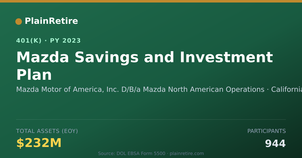 Shareable card for Mazda Motor of America, Inc. D/B/a Mazda 401(k) Plan (2023)