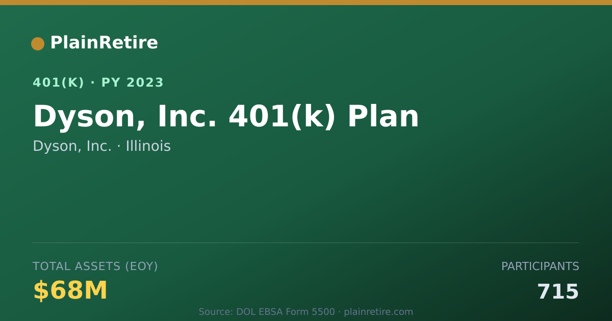 Shareable card for Dyson, Inc. 401(k) Plan (2023)