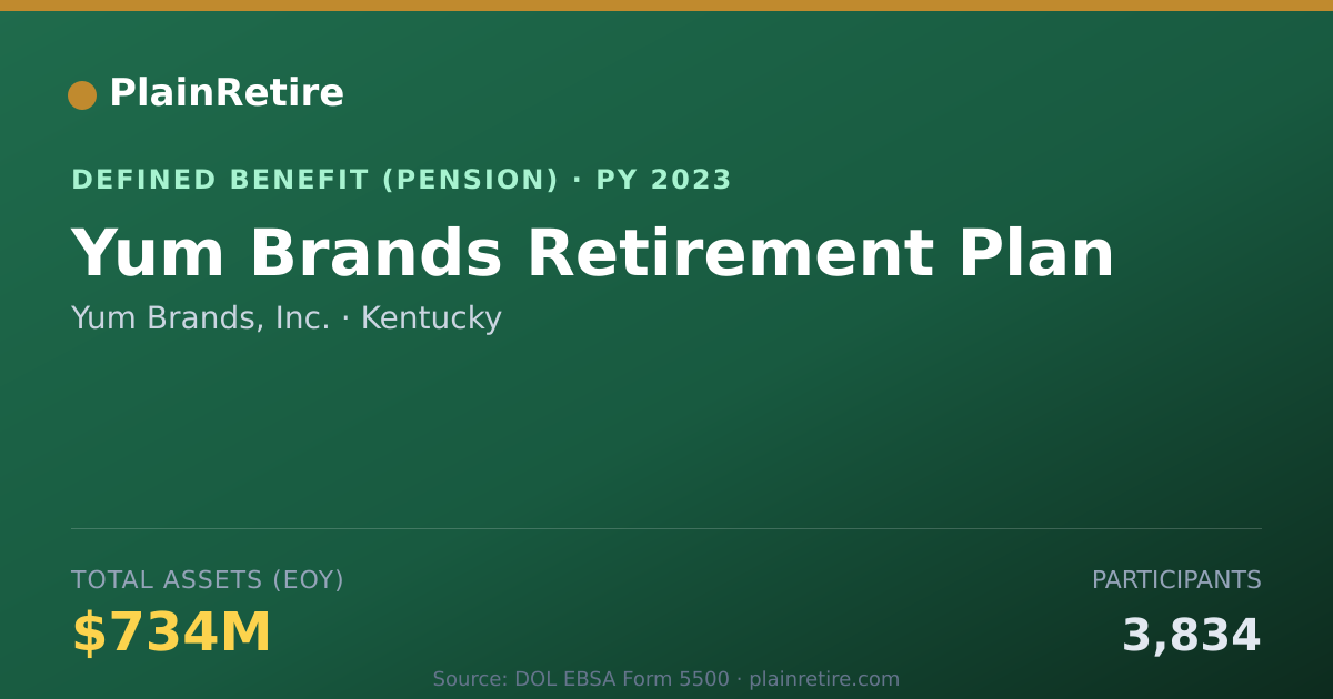 Shareable card for Yum Brands, Inc. Pension Plan (2023)