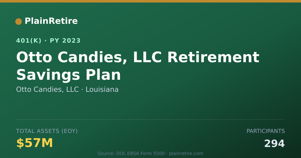 Shareable card for Otto Candies, LLC 401(k) Plan (2023)