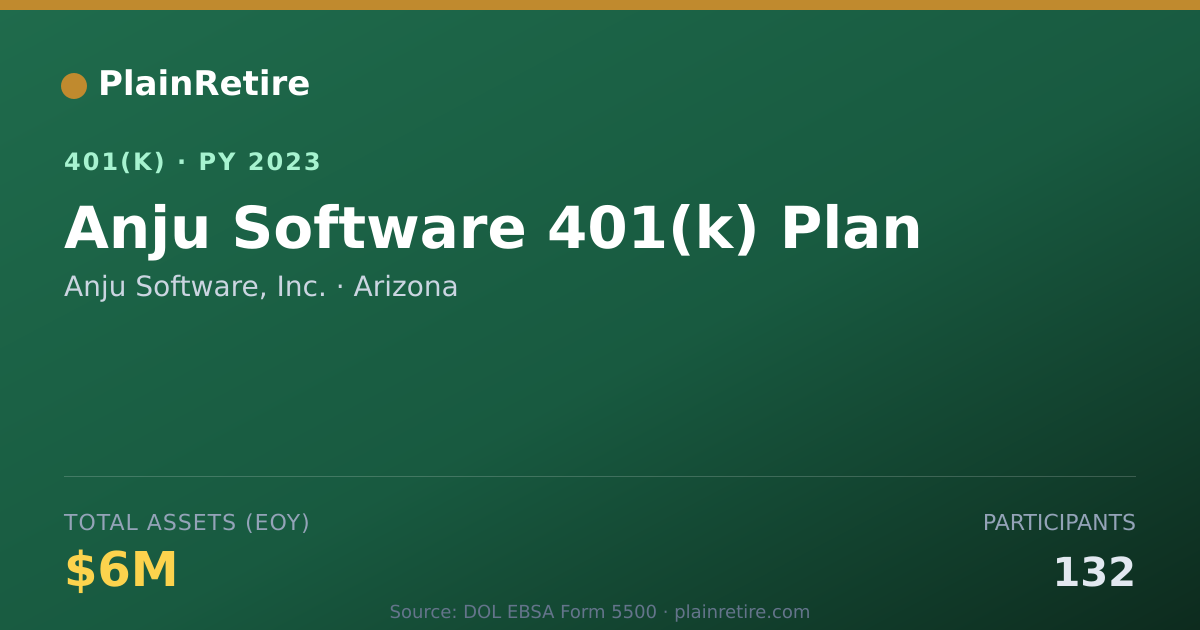 Shareable card for Anju Software, Inc. 401(k) Plan (2023)