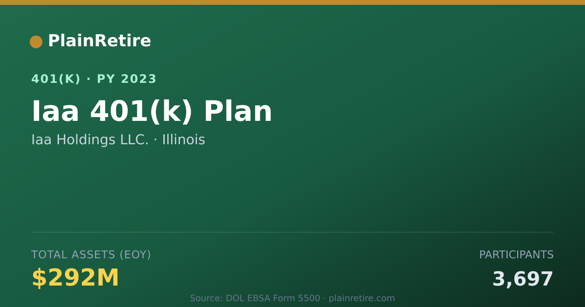 Shareable card for Iaa Holdings LLC. 401(k) Plan (2023)
