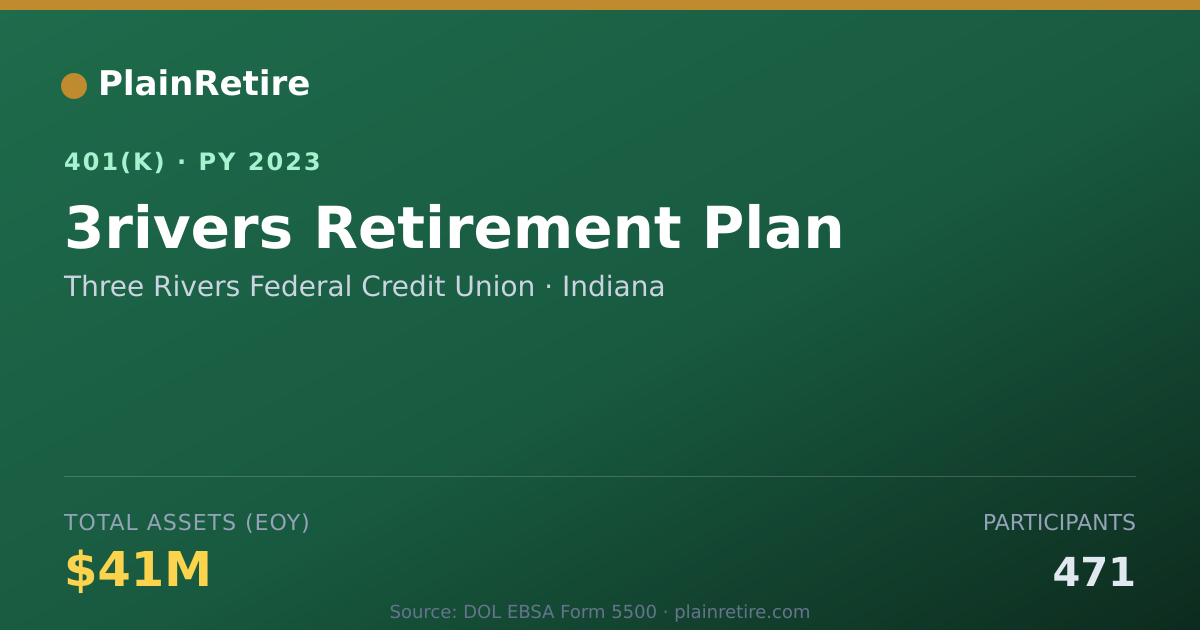Shareable card for Three Rivers Federal Credit Union 401(k) Plan (2023)