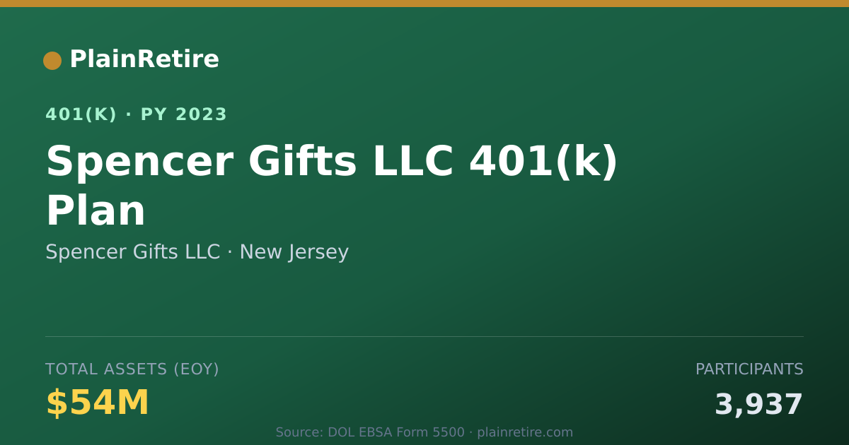 Shareable card for Spencer Gifts LLC 401(k) Plan (2023)
