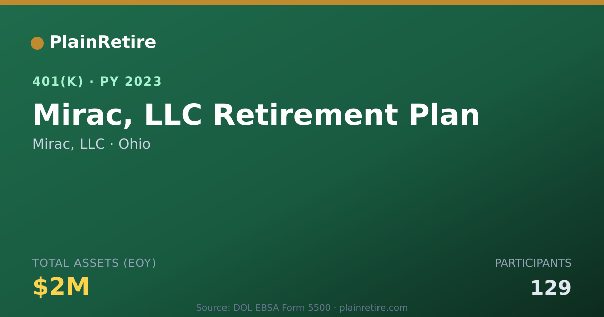 Shareable card for Mirac, LLC 401(k) Plan (2023)