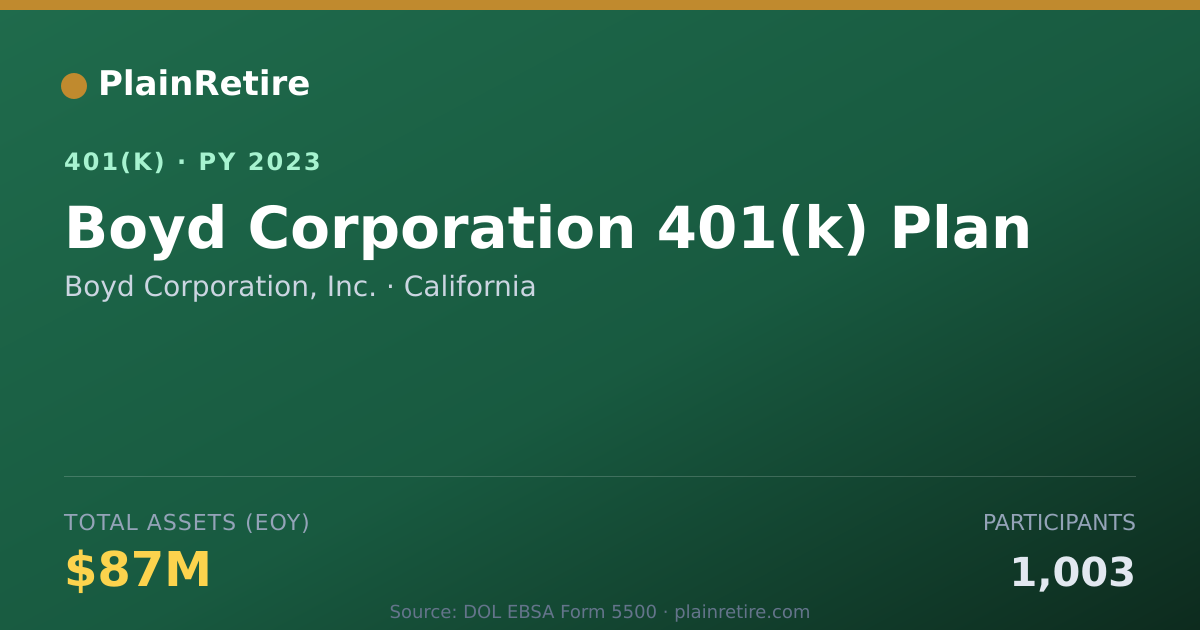 Shareable card for Boyd Corporation, Inc. 401(k) Plan (2023)