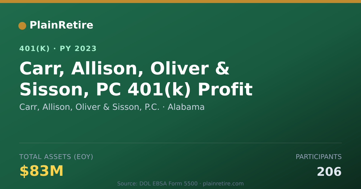 Shareable card for Carr, Allison, Oliver & Sisson, P.C. 401(k) Plan (2023)