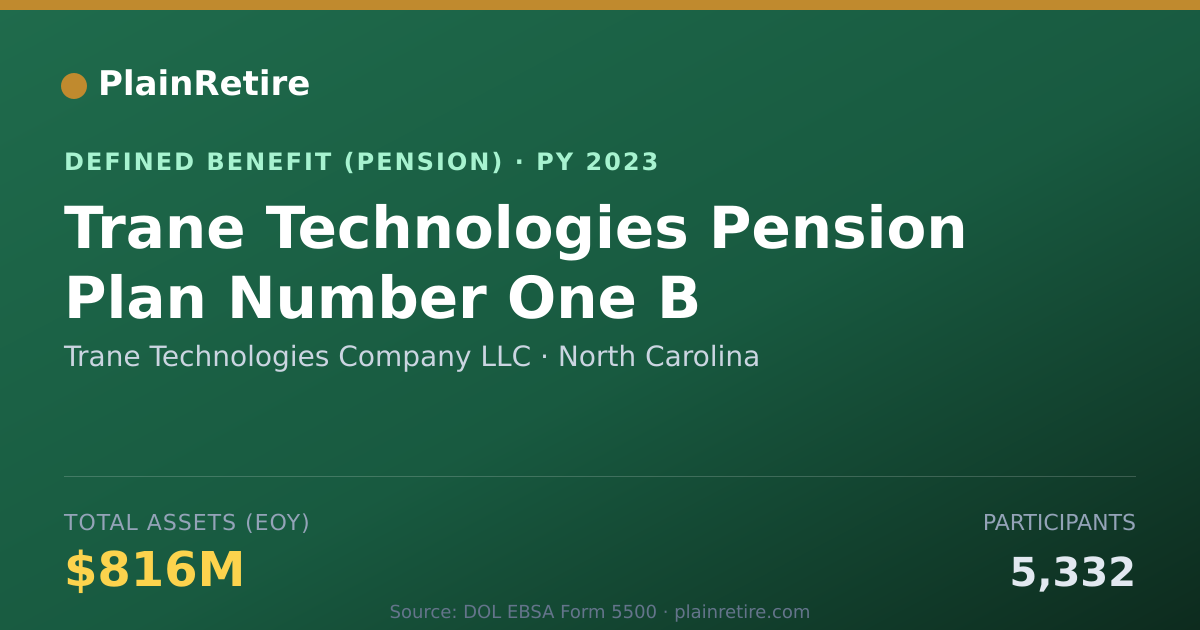 Shareable card for Trane Technologies Company LLC Pension Plan (2023)