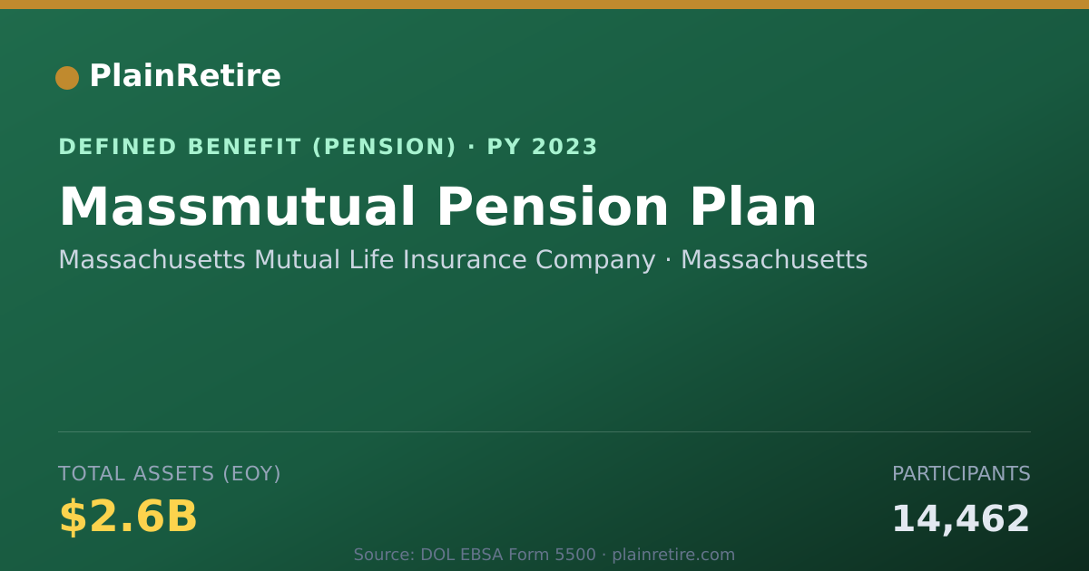 Shareable card for Massachusetts Mutual Life Insurance Comp Pension Plan (2023)
