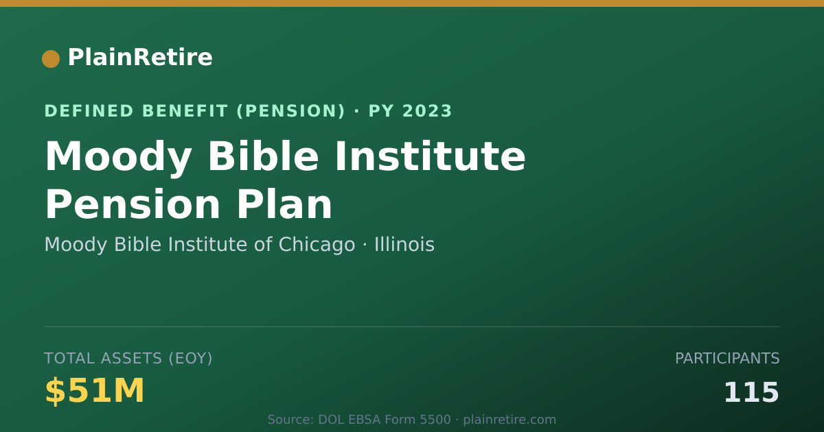 Shareable card for Moody Bible Institute of Chicago Pension Plan (2023)