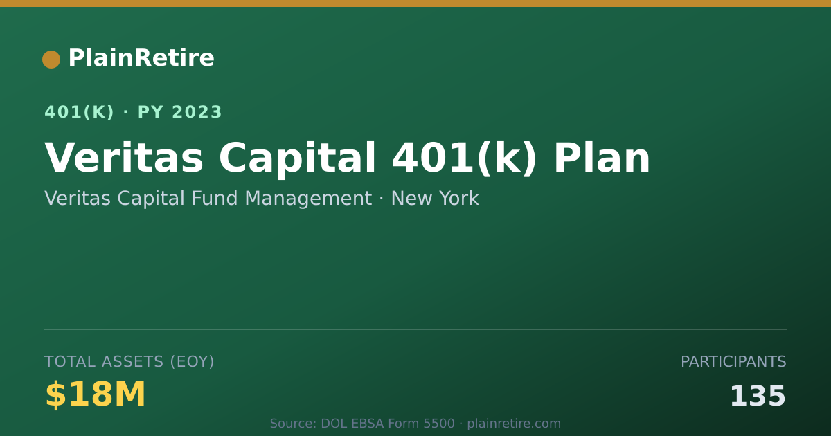 Shareable card for Veritas Capital Fund Management 401(k) Plan (2023)