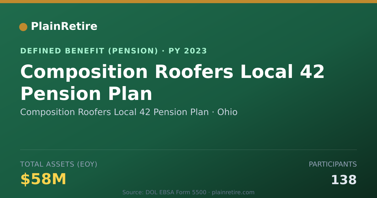 Shareable card for Composition Roofers Local 42 Pension Pla Pension Plan (2023)