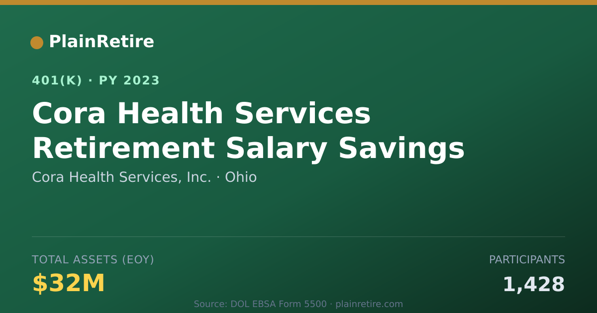 Shareable card for Cora Health Services, Inc. 401(k) Plan (2023)