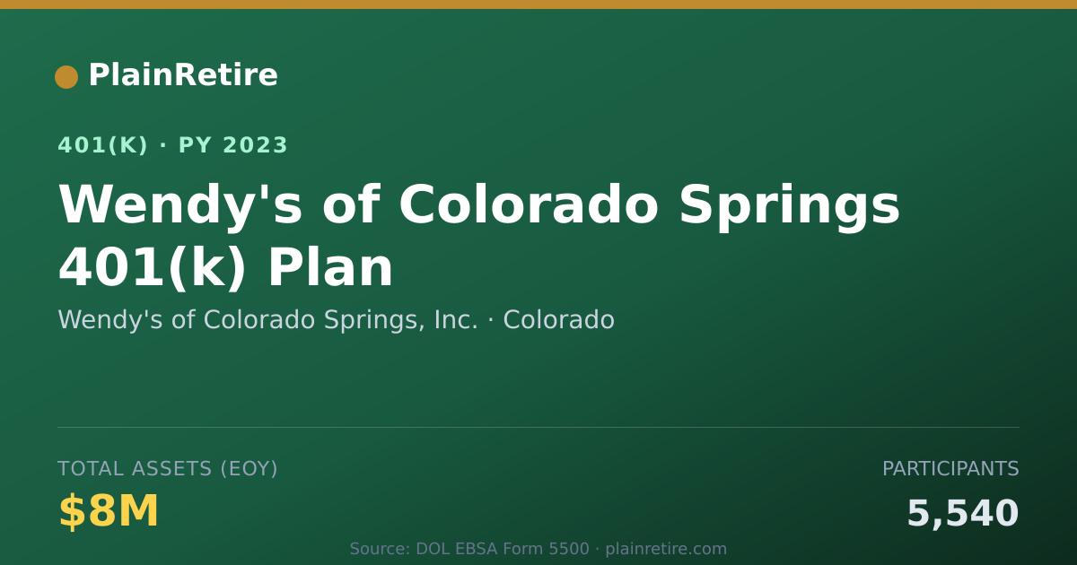 Shareable card for Wendy's of Colorado Springs, Inc. 401(k) Plan (2023)